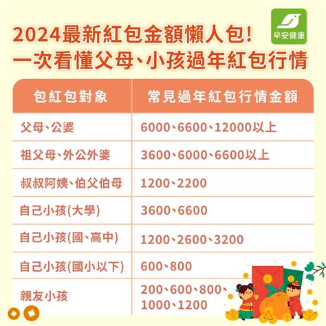 60大壽紅包金額|2024紅包行情》過年紅包給父母要包多少？結婚禮金怎麼包？完。